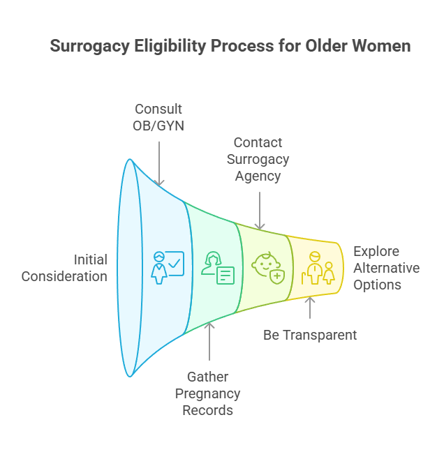 Surrogacy Eligibility Process for Older Women