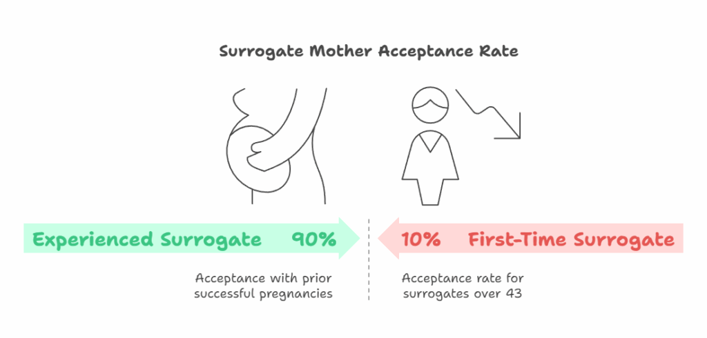 Surrogate Mother Acceptance Rate