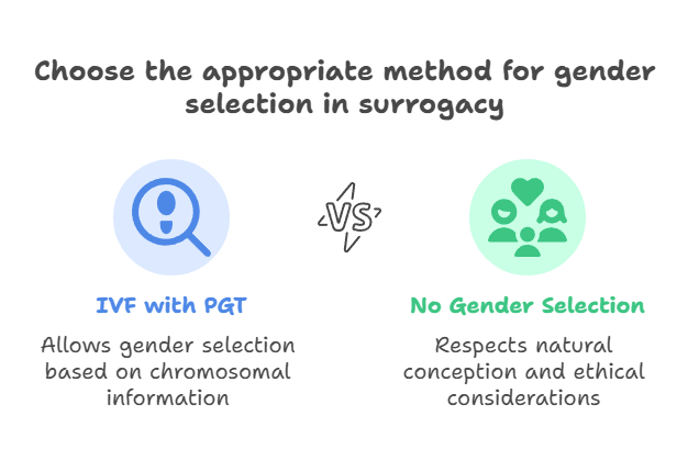 Choose the appropriate method for gender selection in surrogacy
