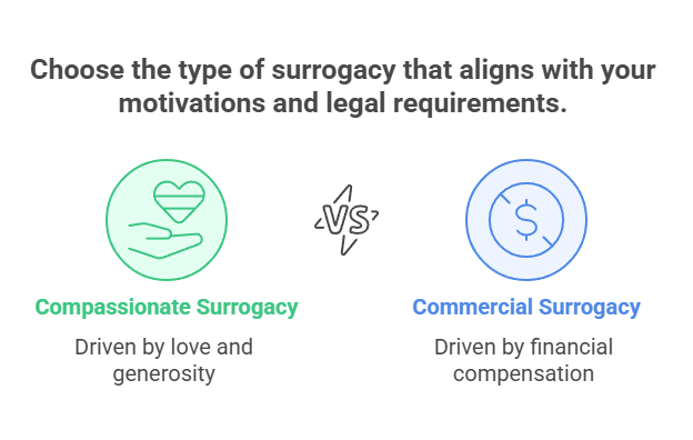 Choose the type of surrogacy that aligns with your motivations and legal requirements.