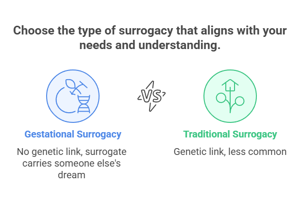 Choose the type of surrogacy that aligns with your needs and understanding.
