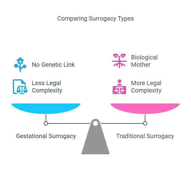 Comparing Surrogacy Types