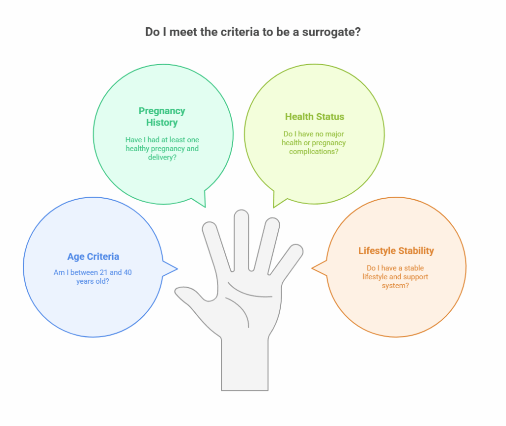 Do I meet the criteria to be a surrogate?