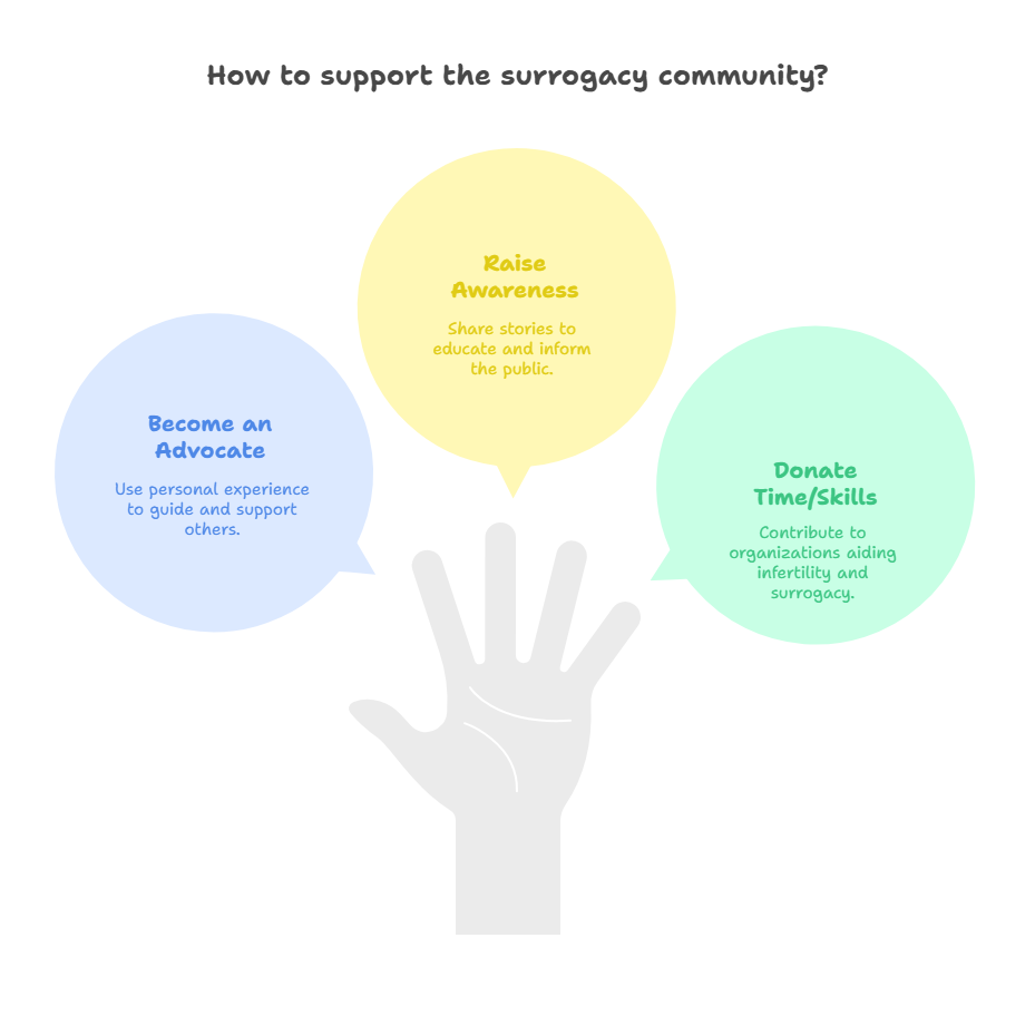 How to support the surrogacy community?