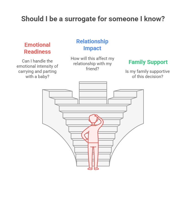 Should I be a surrogate for someone I know?