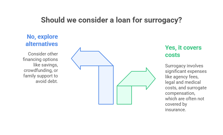 Should we consider a loan for surrogacy?