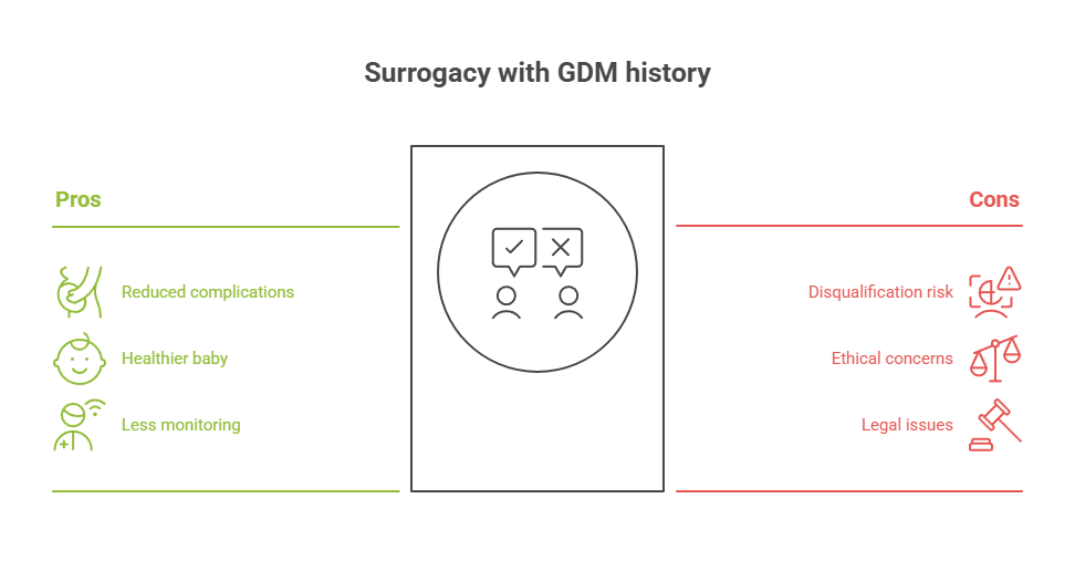 Surrogacy with GDM history