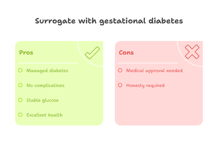 Surrogate with gestational diabetes