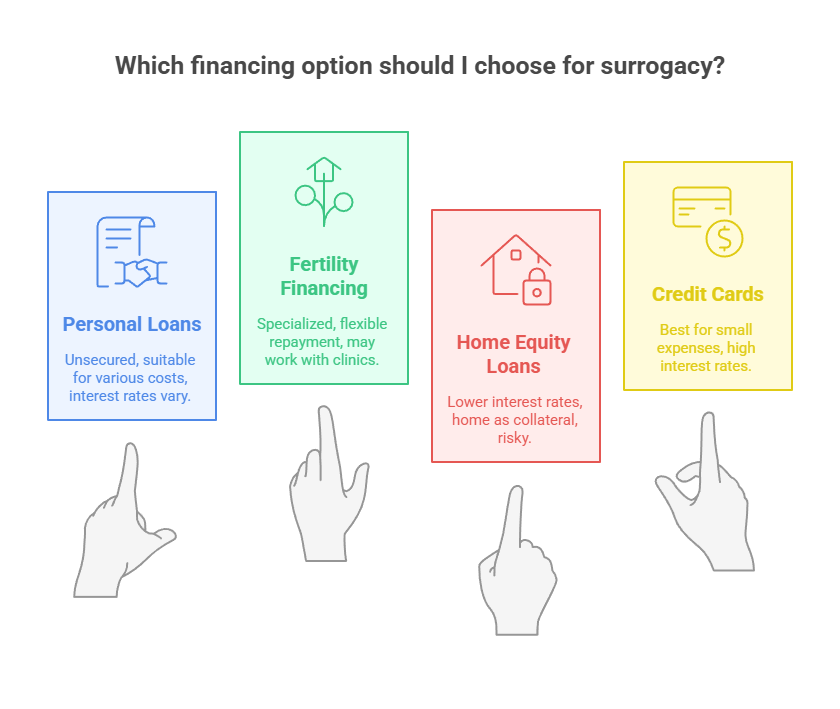 Which financing option should I choose for surrogacy?