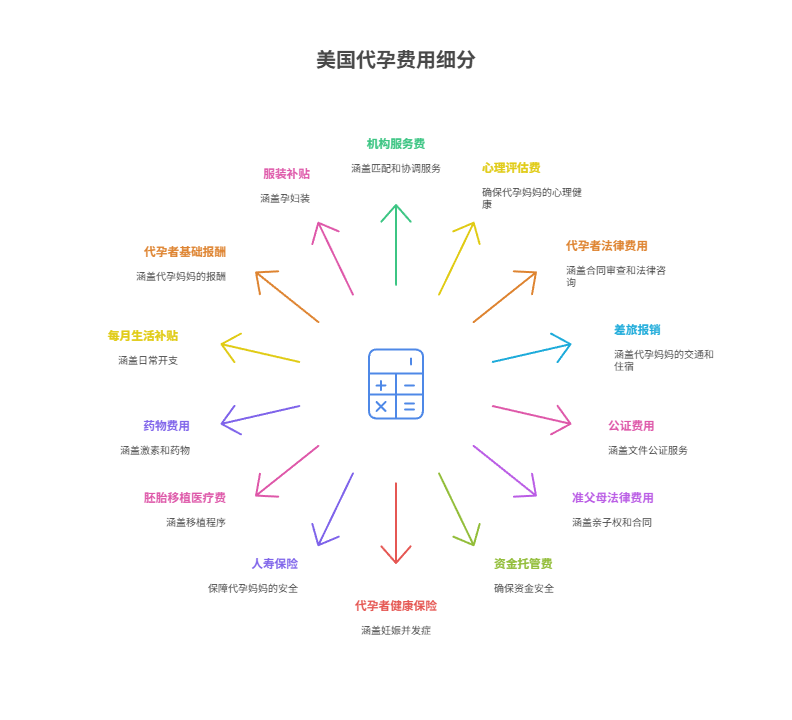 美国代孕费用细分