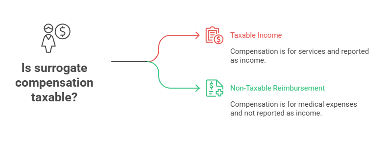 Is surrogate compensation taxable?