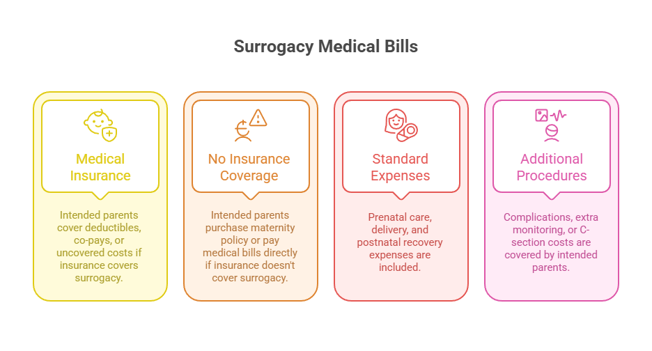 Who Covers My Medical Bills During The Pregnancy?
