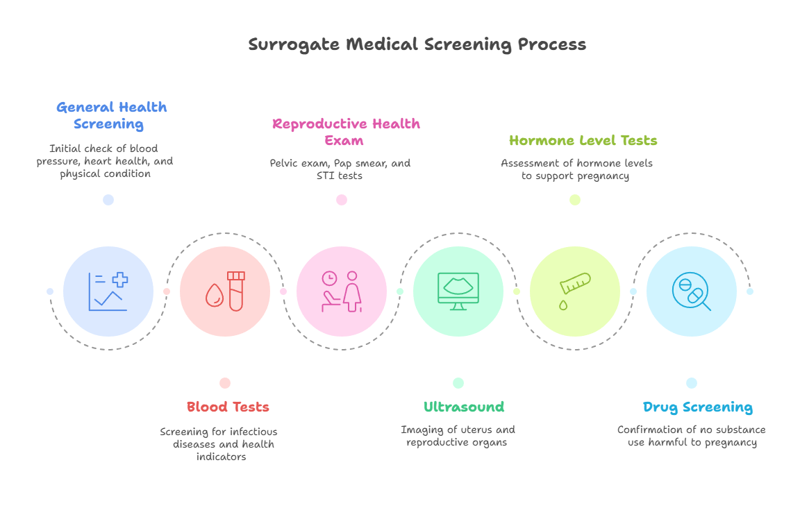 What Medical Tests Are Required to Become A Surrogate?