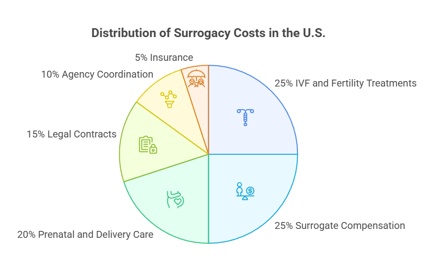Surrogacy Cost in Houston Texas