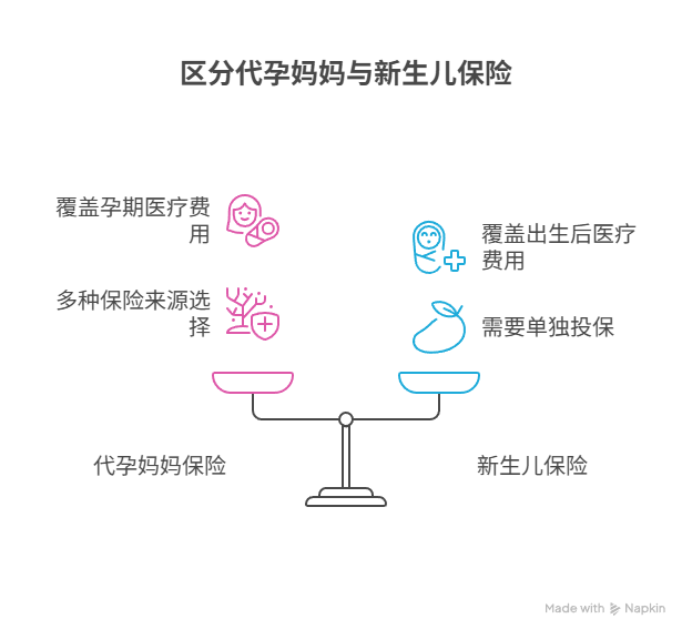 区分代孕妈妈与新生儿保险